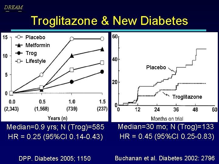 DREAM Troglitazone & New Diabetes Placebo Metformin Trog Lifestyle Placebo Troglitazone Median=0. 9 yrs;