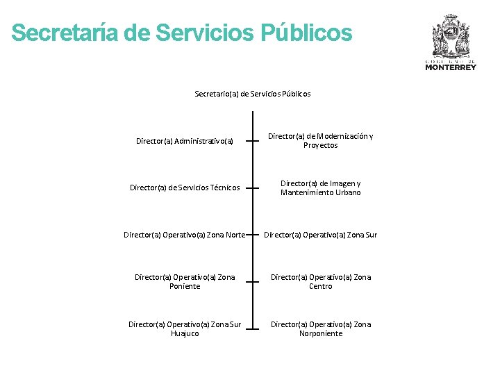 Secretaría de Servicios Públicos Secretario(a) de Servicios Públicos Director(a) Administrativo(a) Director(a) de Modernización y