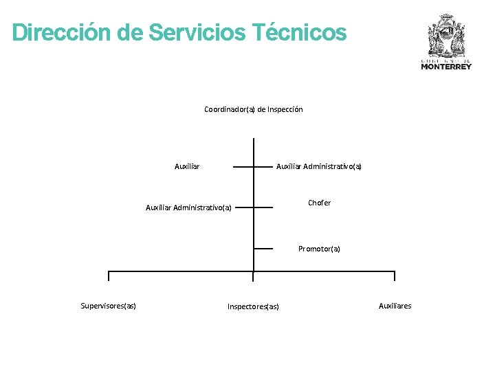 Dirección de Servicios Técnicos Coordinador(a) de Inspección Auxiliar Administrativo(a) Chofer Promotor(a) Supervisores(as) Inspectores(as) Auxiliares