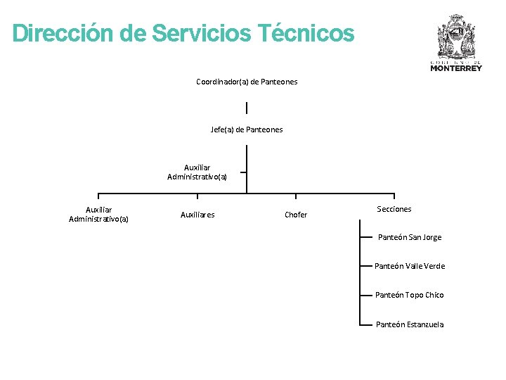 Dirección de Servicios Técnicos Coordinador(a) de Panteones Jefe(a) de Panteones Auxiliar Administrativo(a) Auxiliares Chofer