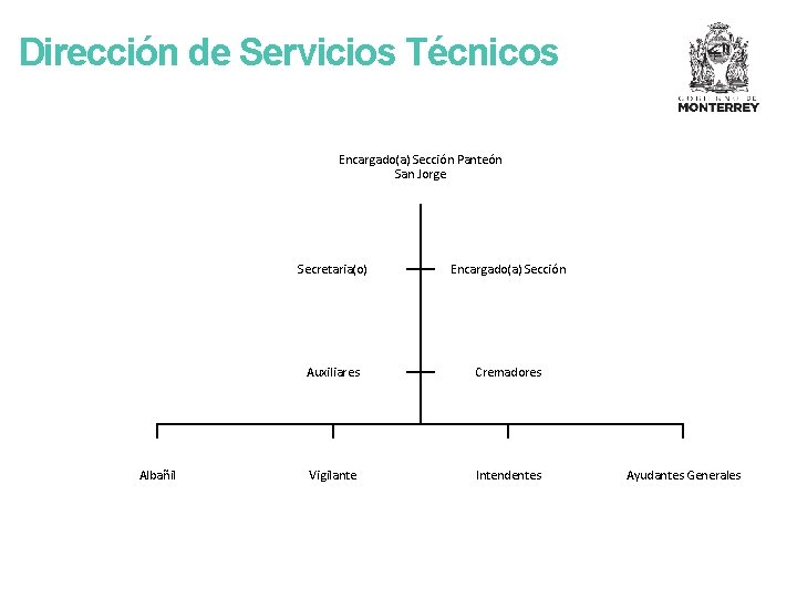 Dirección de Servicios Técnicos Encargado(a) Sección Panteón San Jorge Albañil Secretaria(o) Encargado(a) Sección Auxiliares