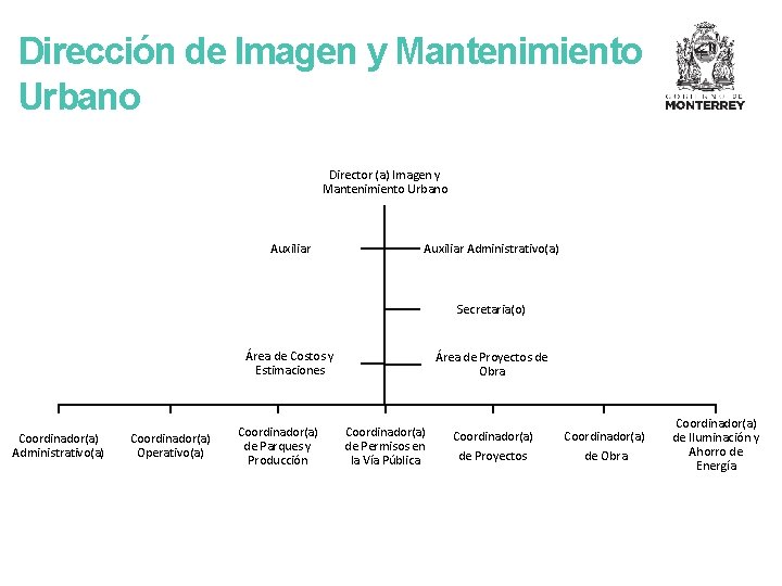 Dirección de Imagen y Mantenimiento Urbano Director (a) Imagen y Mantenimiento Urbano Auxiliar Administrativo(a)