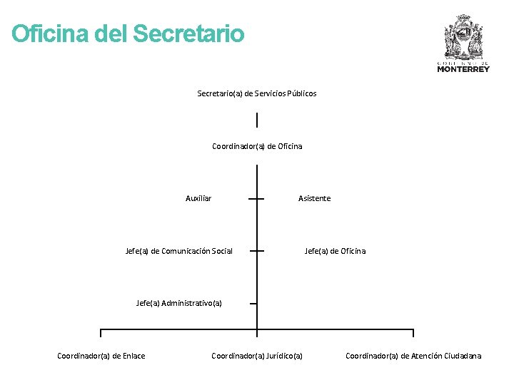 Oficina del Secretario(a) de Servicios Públicos Coordinador(a) de Oficina Auxiliar Asistente Jefe(a) de Comunicación