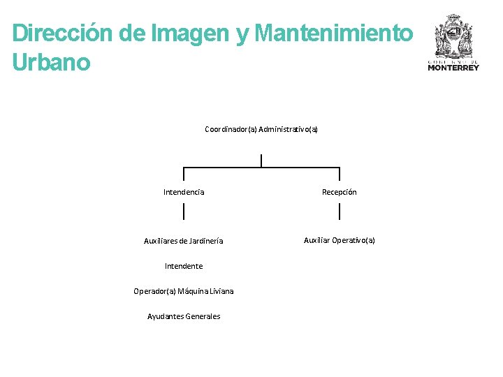 Dirección de Imagen y Mantenimiento Urbano Coordinador(a) Administrativo(a) Intendencia Recepción Auxiliares de Jardinería Auxiliar