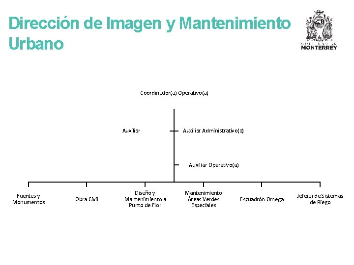 Dirección de Imagen y Mantenimiento Urbano Coordinador(a) Operativo(a) Auxiliar Administrativo(a) Auxiliar Operativo(a) Fuentes y