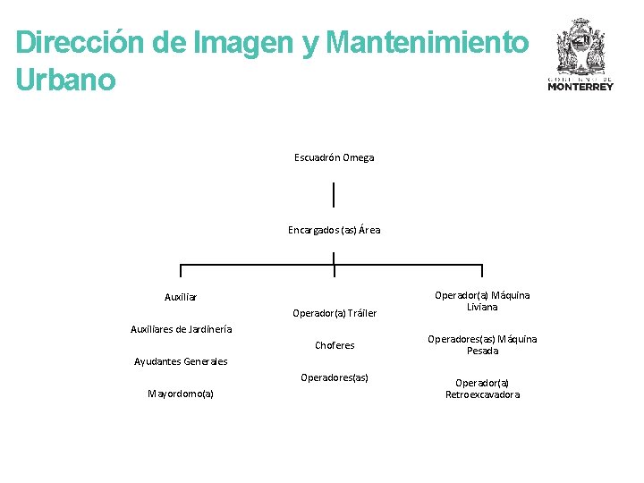 Dirección de Imagen y Mantenimiento Urbano Escuadrón Omega Encargados (as) Área Auxiliar Operador(a) Tráiler