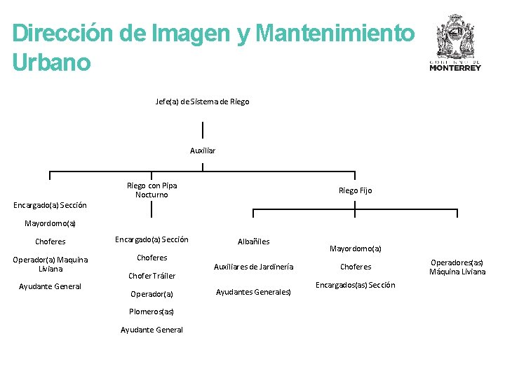 Dirección de Imagen y Mantenimiento Urbano Jefe(a) de Sistema de Riego Auxiliar Encargado(a) Sección