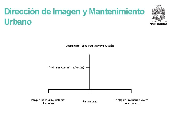 Dirección de Imagen y Mantenimiento Urbano Coordinador(a) de Parques y Producción Auxiliares Administrativos(as) Parque