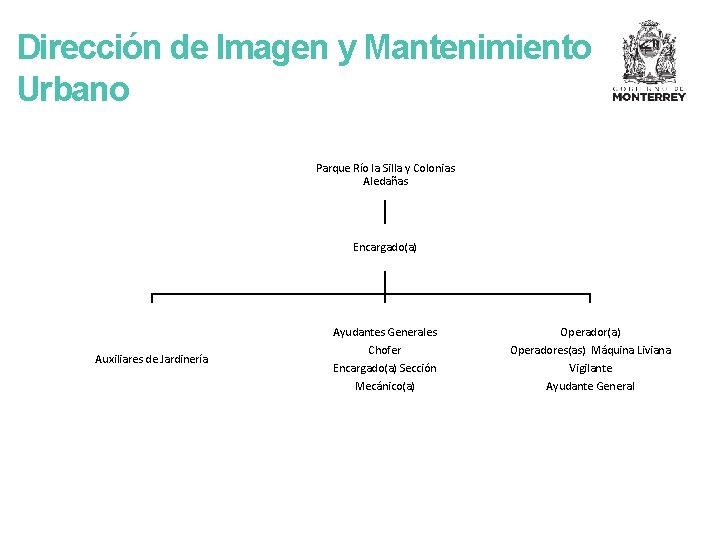Dirección de Imagen y Mantenimiento Urbano Parque Río la Silla y Colonias Aledañas Encargado(a)