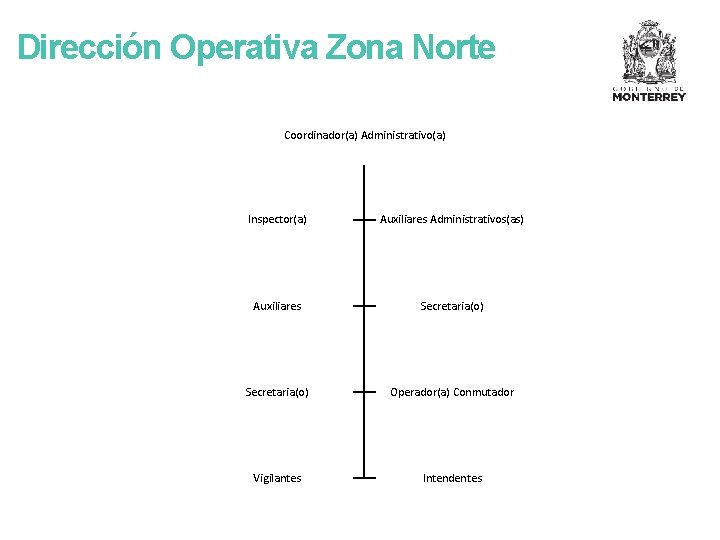 Dirección Operativa Zona Norte Coordinador(a) Administrativo(a) Inspector(a) Auxiliares Administrativos(as) Auxiliares Secretaria(o) Operador(a) Conmutador Vigilantes