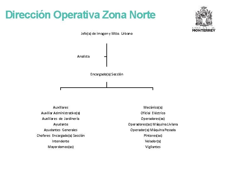 Dirección Operativa Zona Norte Jefe(a) de Imagen y Mtto. Urbano Analista Encargado(a) Sección Auxiliares