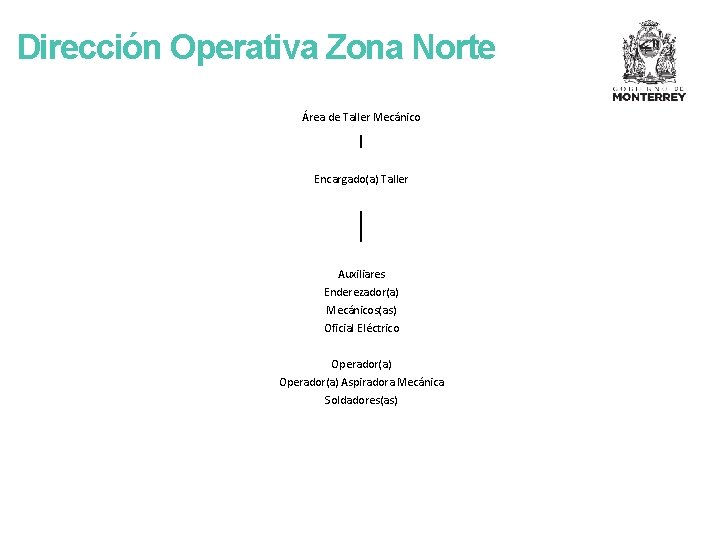 Dirección Operativa Zona Norte Área de Taller Mecánico Encargado(a) Taller Auxiliares Enderezador(a) Mecánicos(as) Oficial