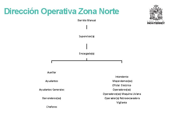 Dirección Operativa Zona Norte Barrido Manual Supervisor(a) Encargado(a) Auxiliar Intendente Ayudantes Generales Barrenderos(as) Choferes
