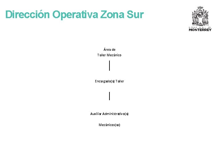 Dirección Operativa Zona Sur Área de Taller Mecánico Encargado(a) Taller Auxiliar Administrativo(a) Mecánicos(as) 