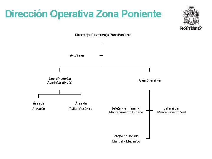 Dirección Operativa Zona Poniente Director(a) Operativo(a) Zona Poniente Auxiliares Coordinador(a) Administrativo(a) Área de Almacén