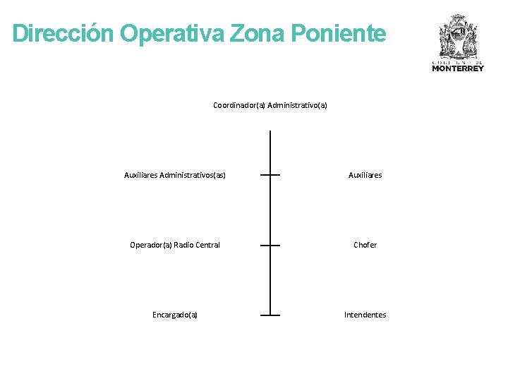 Dirección Operativa Zona Poniente Coordinador(a) Administrativo(a) Auxiliares Administrativos(as) Auxiliares Operador(a) Radio Central Chofer Encargado(a)