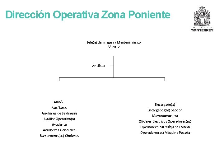 Dirección Operativa Zona Poniente Jefe(a) de Imagen y Mantenimiento Urbano Analista Albañil Auxiliares de