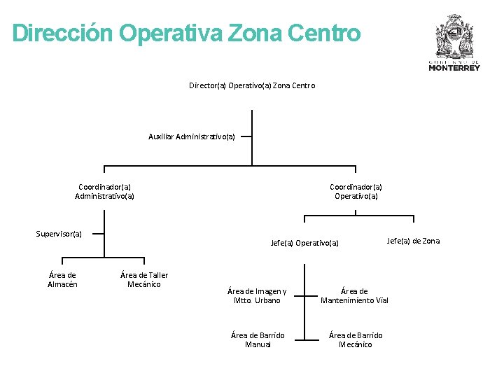 Dirección Operativa Zona Centro Director(a) Operativo(a) Zona Centro Auxiliar Administrativo(a) Coordinador(a) Administrativo(a) Supervisor(a) Área