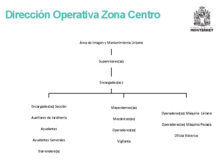 Dirección Operativa Zona Centro Área de Imagen y Mantenimiento Urbano Supervisores(as) Encargados(as) Sección Auxiliares