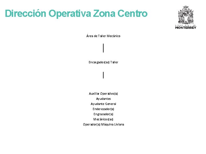 Dirección Operativa Zona Centro Área de Taller Mecánico Encargados(as) Taller Auxiliar Operativo(a) Ayudantes Ayudante