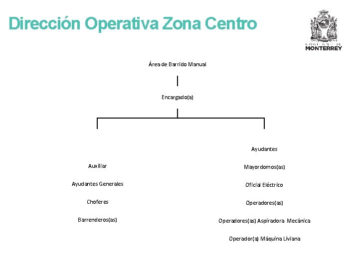 Dirección Operativa Zona Centro Área de Barrido Manual Encargado(a) Ayudantes Auxiliar Mayordomos(as) Ayudantes Generales