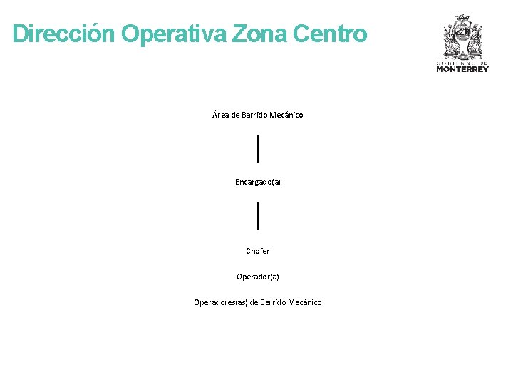 Dirección Operativa Zona Centro Área de Barrido Mecánico Encargado(a) Chofer Operador(a) Operadores(as) de Barrido