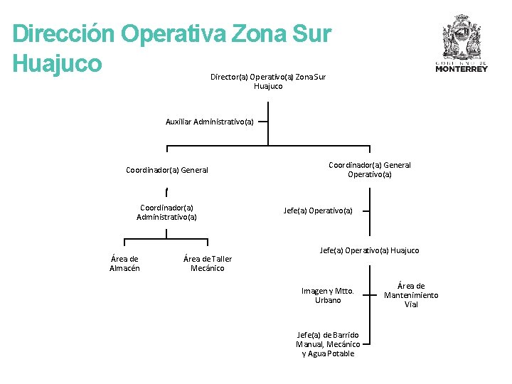 Dirección Operativa Zona Sur Huajuco Director(a) Operativo(a) Zona Sur Huajuco Auxiliar Administrativo(a) Coordinador(a) General