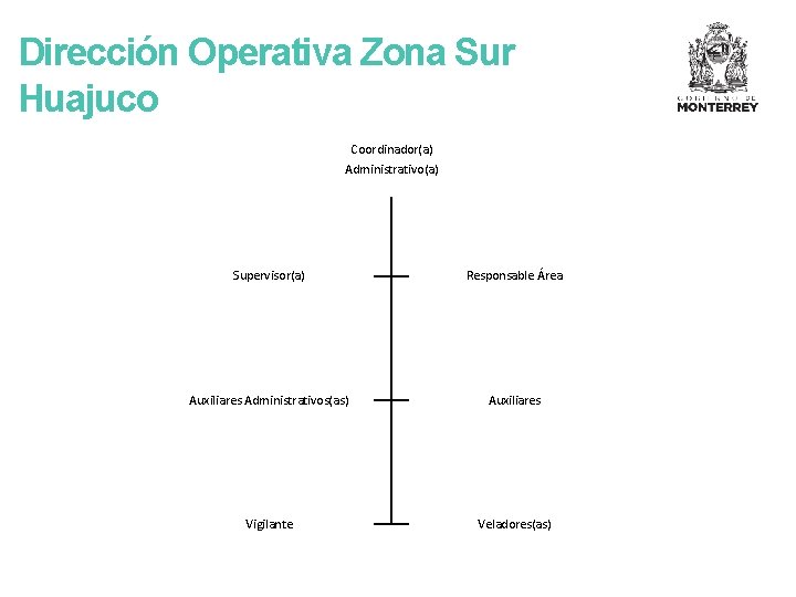 Dirección Operativa Zona Sur Huajuco Coordinador(a) Administrativo(a) Supervisor(a) Responsable Área Auxiliares Administrativos(as) Auxiliares Vigilante