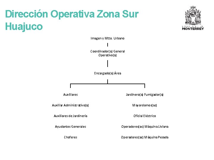 Dirección Operativa Zona Sur Huajuco Imagen y Mtto. Urbano Coordinador(a) General Operativo(a) Encargado(a) Área