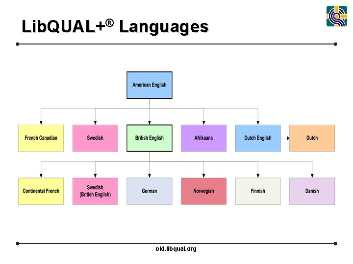 Lib. QUAL+® Languages old. libqual. org 
