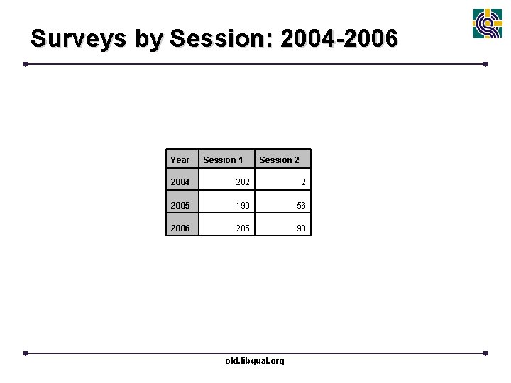 Surveys by Session: 2004 -2006 Year Session 1 Session 2 2004 202 2 2005