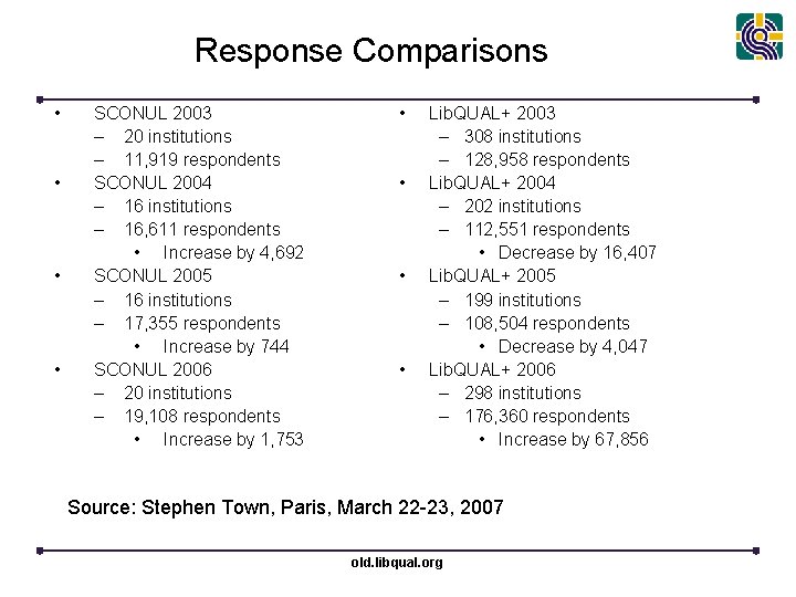 Response Comparisons • • SCONUL 2003 – 20 institutions – 11, 919 respondents SCONUL