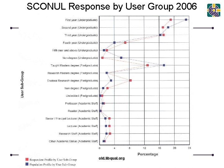 SCONUL Response by User Group 2006 old. libqual. org 