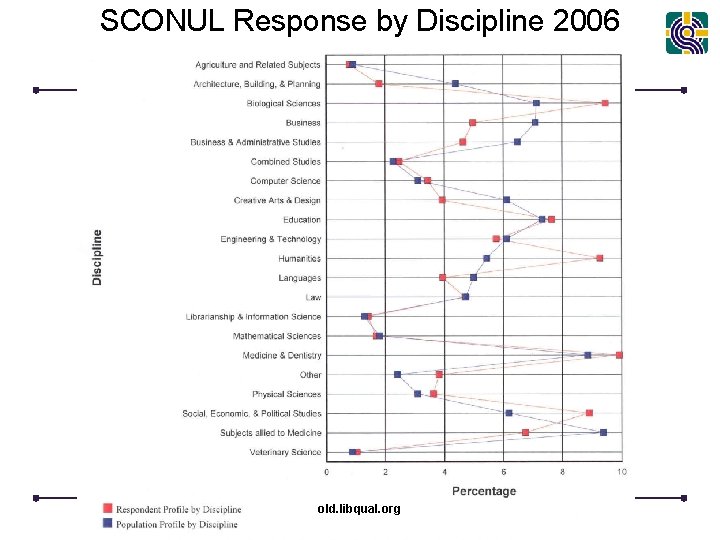 SCONUL Response by Discipline 2006 old. libqual. org 