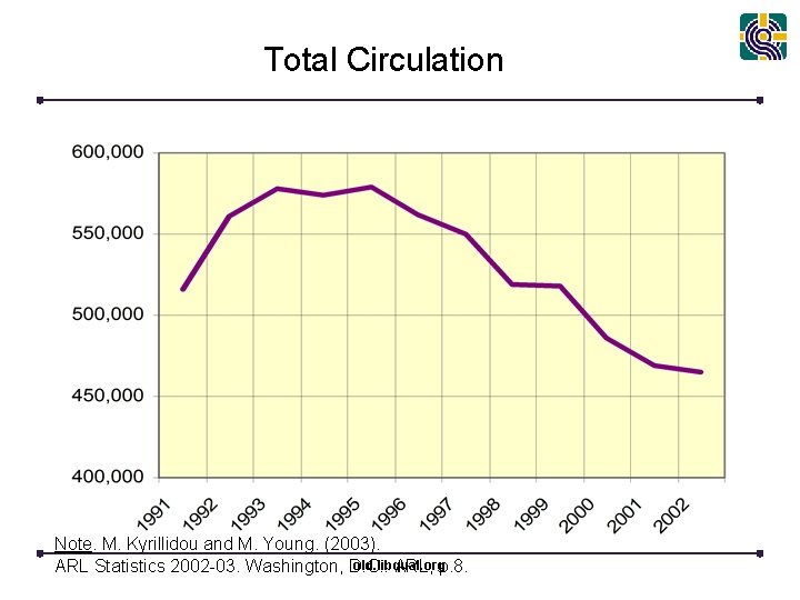 Total Circulation Note. M. Kyrillidou and M. Young. (2003). old. libqual. org ARL Statistics