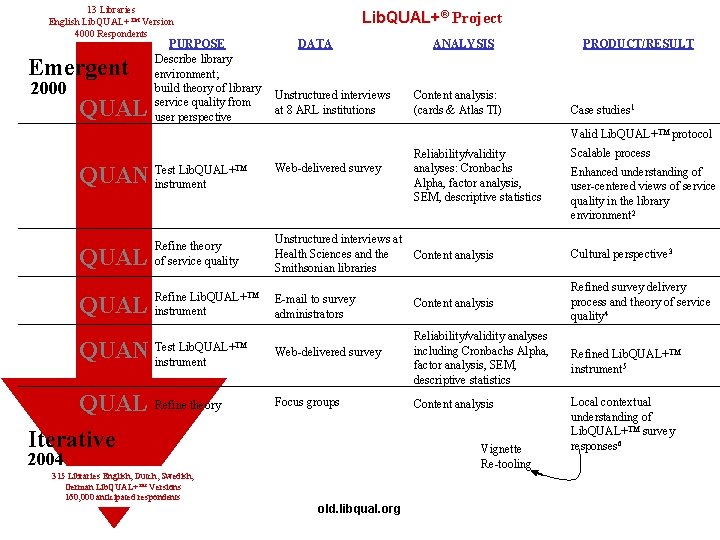 13 Libraries English Lib. QUAL+™ Version 4000 Respondents Emergent 2000 QUAL PURPOSE Describe library