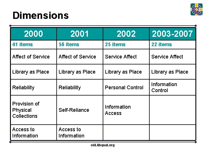 Dimensions 2000 2001 2002 2003 -2007 41 items 56 items 25 items 22 items