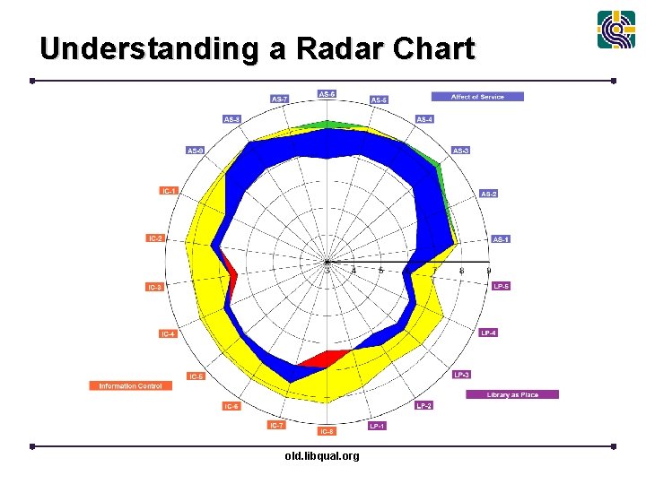 Understanding a Radar Chart old. libqual. org 