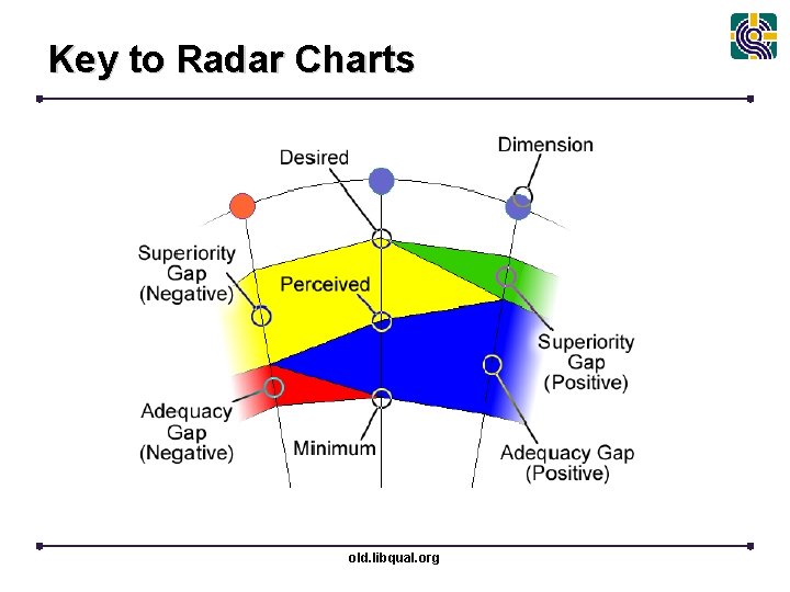 Key to Radar Charts old. libqual. org 
