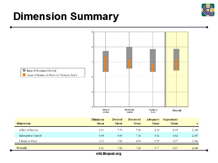 Dimension Summary old. libqual. org 
