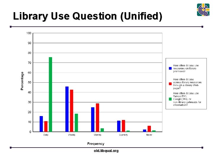 Library Use Question (Unified) old. libqual. org 