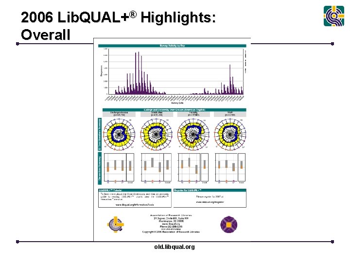 2006 Lib. QUAL+® Highlights: Overall old. libqual. org 