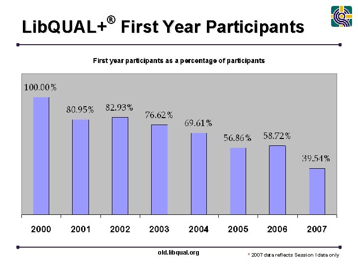 ® Lib. QUAL+ First Year Participants old. libqual. org * 2007 data reflects Session