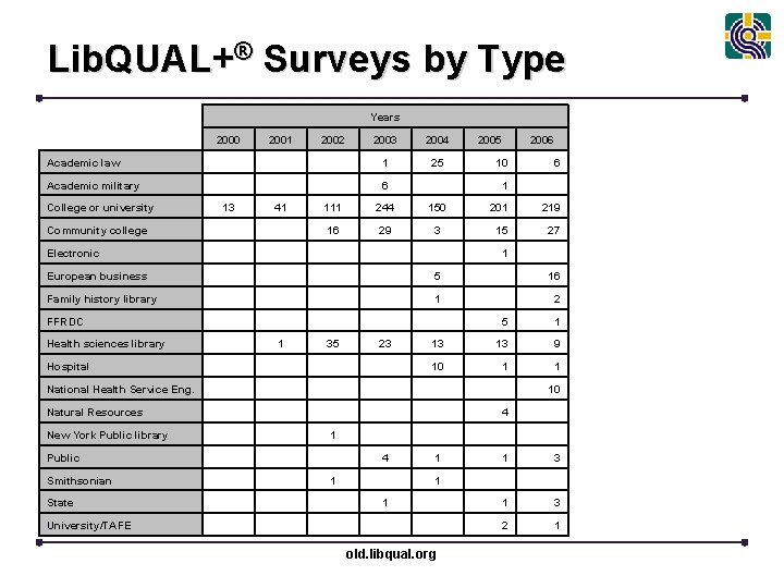 Lib. QUAL+® Surveys by Type Years 2000 2001 2002 2003 2004 Academic law 1