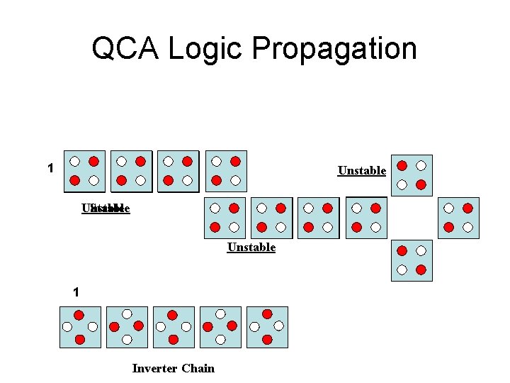 QCA Logic Propagation 1 Unstable Stable Unstable 1 Inverter Chain 