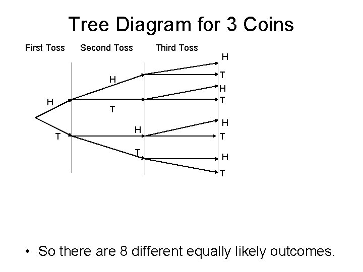 Tree Diagram for 3 Coins First Toss Second Toss Third Toss T H H