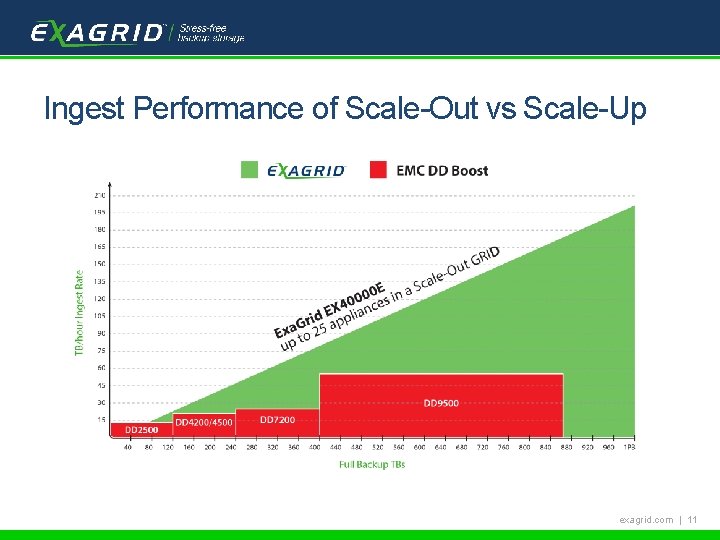 Tech. Target Backup School Ingest Performance of Scale-Out vs Scale-Up exagrid. com | 11