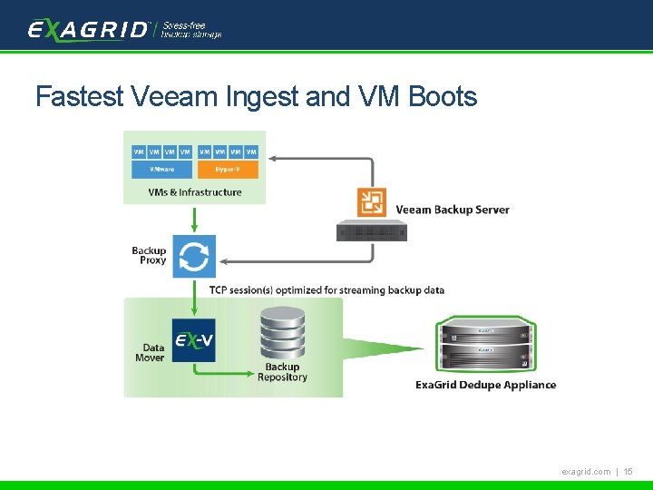 Tech. Target Backup School Fastest Veeam Ingest and VM Boots exagrid. com | 15