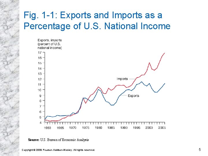 Fig. 1 -1: Exports and Imports as a Percentage of U. S. National Income