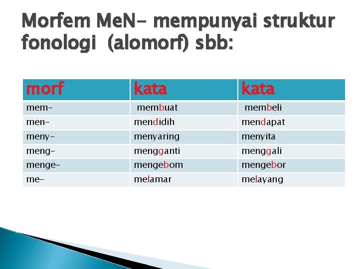 Morfem Me. N- mempunyai struktur fonologi (alomorf) sbb: morf kata men- mendidih mendapat meny-